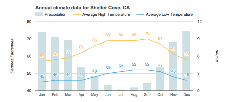 Annual rainfall and average temperature data for Shelter Cove, CA